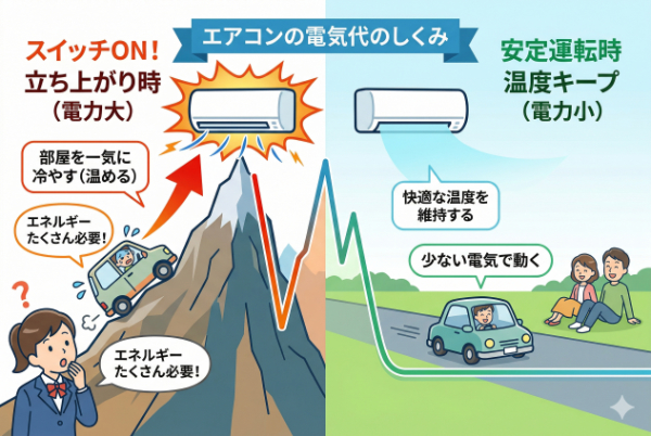 【2026年版】エアコンは「つけっぱなし」と「こまめに消す」どっちが電気代はお得？